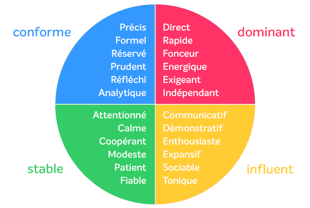 methode disc